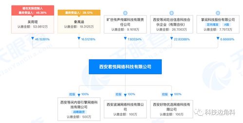 掌閱戰略投資西安君悅網絡，持股6.6666%，深化技術開發與銷售布局